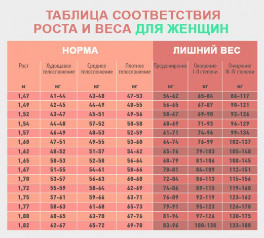 Ось скільки насправді ти повинна важити! Може, не худнути треба, а навпаки?